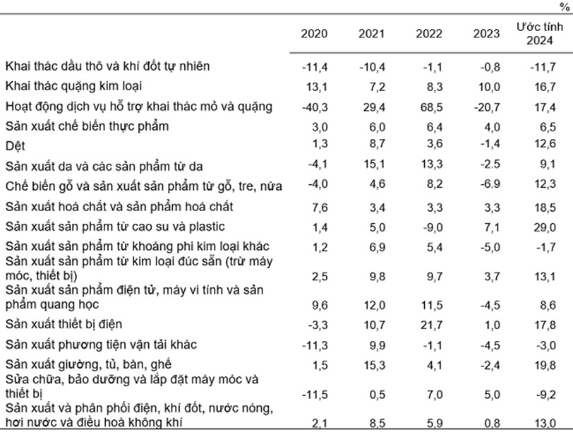 Tốc độ tăng/giảm chỉ số IIP 6 th&aacute;ng đầu năm 2024 so với c&ugrave;ng kỳ năm trước c&aacute;c năm 2020-2024 của một số ng&agrave;nh c&ocirc;ng nghiệp trọng điểm. Nguồn: Tổng cục Thống k&ecirc;