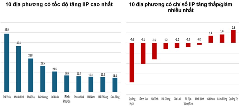 Tốc độ tăng/giảm IIP 6 th&aacute;ng đầu năm 2024 so với c&ugrave;ng kỳ năm trước của một số địa phương (%). Nguồn: Tổng cục Thống k&ecirc;.