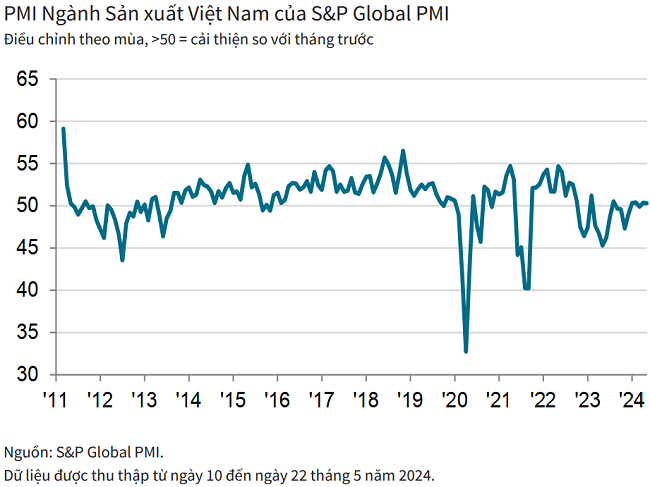 Ngành sản xuất Việt Nam cải thiện nhẹ trong tháng 5/2024, số lượng đơn đặt hàng mới tiếp tục tăng - Ảnh 1