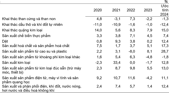 Tốc độ tăng/giảm chỉ số IIP 7 th&aacute;ng c&aacute;c năm 2020-2024 so với c&ugrave;ng kỳ năm trước của một số ng&agrave;nh c&ocirc;ng nghiệp trọng điểm. Nguồn: Tổng cục Thống k&ecirc;