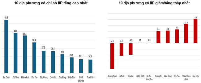 Tốc độ tăng/giảm IIP 7 th&aacute;ng năm 2024 so với c&ugrave;ng kỳ năm trước của một số địa phương (%). Nguồn: Tổng cục Thống k&ecirc;.