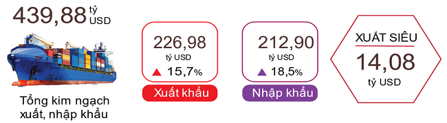 Xuất, nhập khẩu h&agrave;ng h&oacute;a 7 th&aacute;ng năm 2024. Nguồn: Tổng cục Thống k&ecirc;.