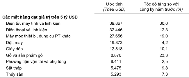 Trị gi&aacute; một số mặt h&agrave;ng xuất khẩu 7 th&aacute;ng năm 2024. Nguồn: Tổng cục Thống k&ecirc;.