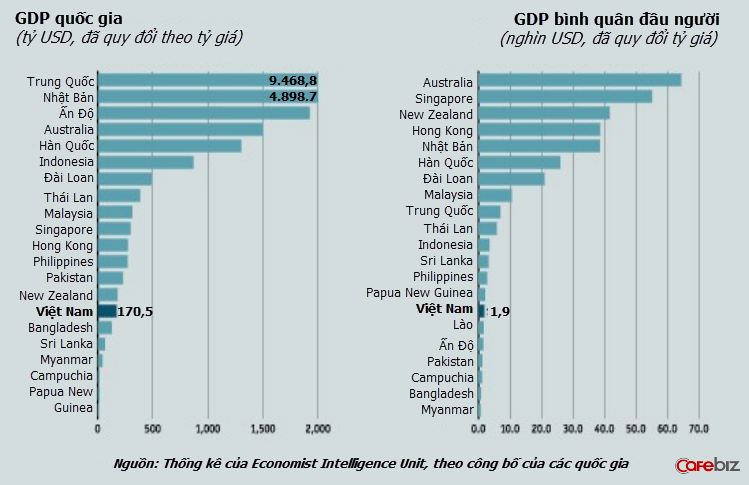 [BizChart] Việt Nam đứng ở đâu trên bảng xếp hạng GDP và lạm phát châu Á? (1)